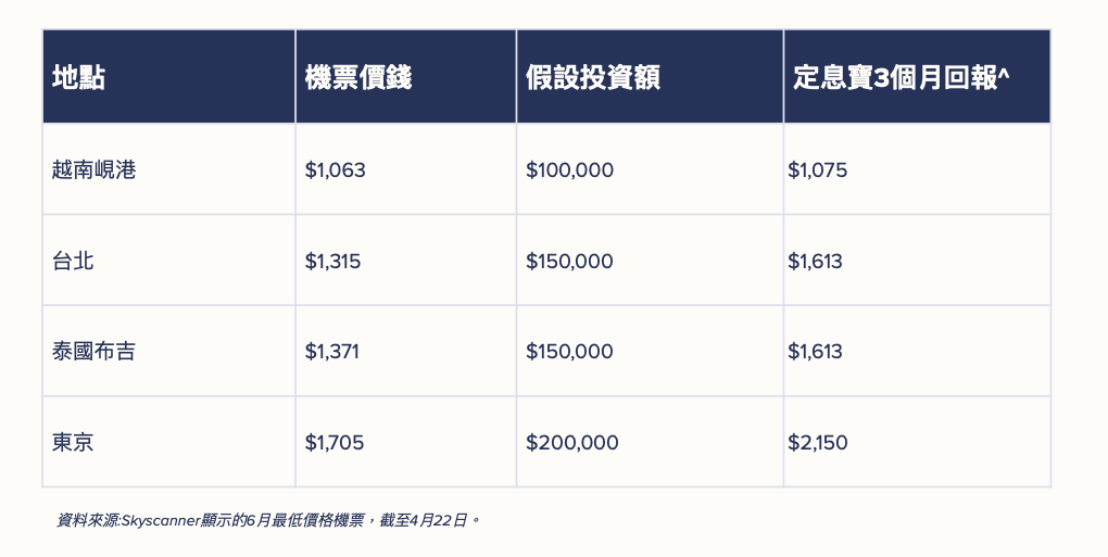 熱門旅行地點機票價錢表